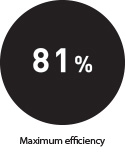 81% maximum efficiency